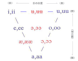 母音の発声・唇・舌